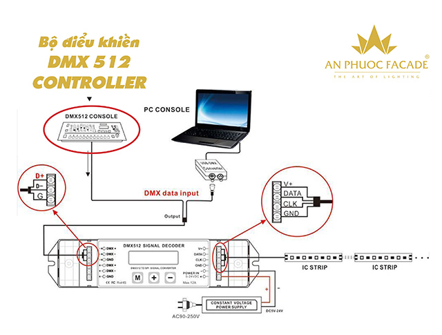 Ưu điểm bộ điều khiển DMX 512 trong chiếu sáng mặt đứng